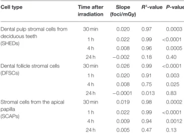 TABLE 2 | Linear dose response relationship of co-localized γH2AX and 53BP1 foci in dental stromal cells.