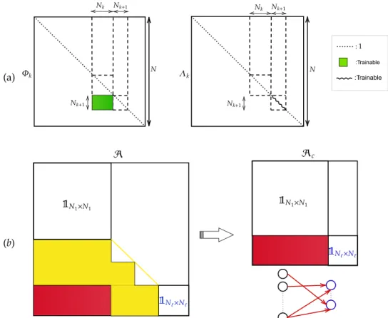 Fig. 2 The choice of the eigenvectors. a The structure of matrix Φ k is schematically depicted