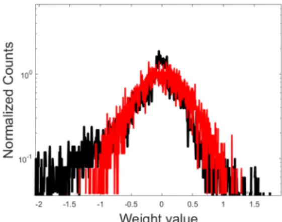 Fig. 4 The distribution of weights. Distribution of the weights of a perceptron. The red line follows the spectral training limited the N 1 + N 2