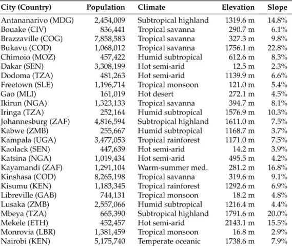 Table 1. Climate, topography and population estimates of each case study. Values are aggregated for the area of interest of each case study, i.e., the 20 km rectangular buffer around the city centers.