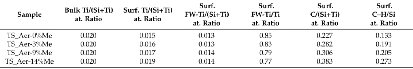 Table 3. Bulk atomic ratios based on ICP-AES and surface atomic ratios based on XPS elemental quantification.