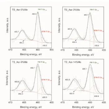 Figure 8. Decomposition of XPS Ti 2p spectra with two components FW-Ti (green solid line) and EFW- EFW-Ti (red solid line)