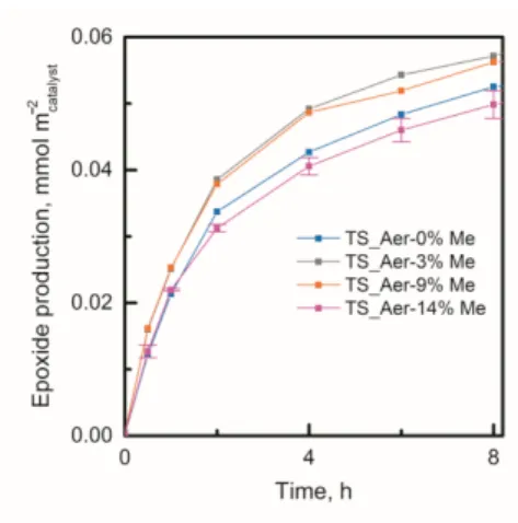 Figure 9. Kinetic data in terms of epoxide production per unit of surface area (SSA corrected ) for the reaction of cyclooctene with TBHP