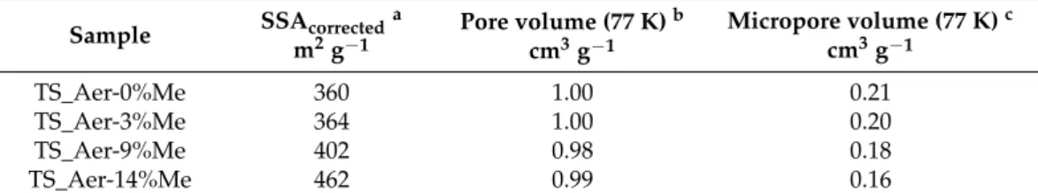 Table 1. Textural properties of the TS_Aer x%Me catalysts.