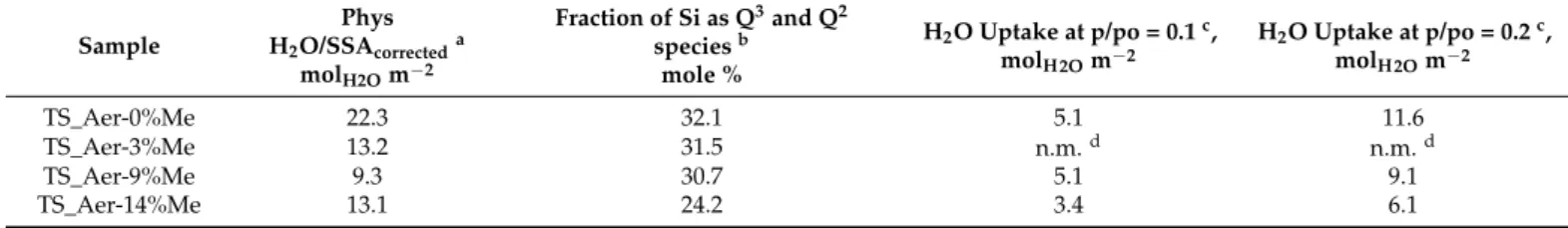 Table 2. Physisorbed water per specific surface area, fraction of Si atoms existing as Q 3 (Si(OSi) 3 OH) or Q 2 (Si(OSi) 2 (OH) 2 ), and water uptake at p/p o = 0.1 and p/p o = 0.2 for TS_Aer-x%Me.