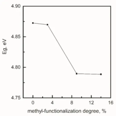Figure 7. Influence of the methyl-functionalization degree on the band gap energy values (Eg) for TS_Aer-x%Me catalysts.