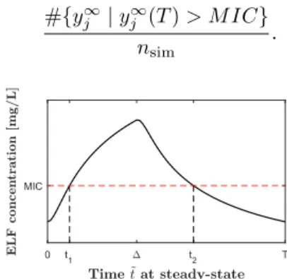 Fig. 4. Simulated PK profile