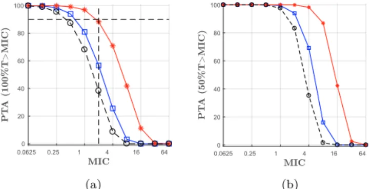 Fig. 5. PTA in ELF based on model predictions (n sim = 1000), blue line with squares, red line with stars and black line with circles correspond to the dosing regimens associated to the nominal case, the  “worst-case” and the provider recommendation, respe