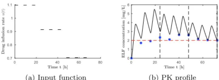 Fig. 5. PTA in ELF based on model predictions (n sim = 1000), blue line with squares, red line with stars and black line with circles correspond to the dosing regimens associated to the nominal case, the  “worst-case” and the provider recommendation, respe