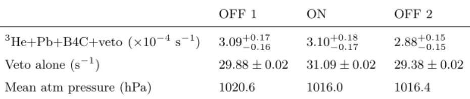 Table 3 Neutron counting rate in the 3 He detector with the complete experimental setup and muon/fast neutron counting rate in the veto during the December 2018/January 2019 shutdown period of the BR2 (OFF 1), during the Cycle 02/2019A of April 2019 and du