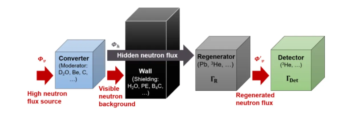Fig. 1 (Color online). Improved concept of a passing-through-wall neutron experiment. Such an experiment is constituted by a converter and a regenerator, both with high scattering cross sections, separated by a shielding wall necessary to shield the rest o