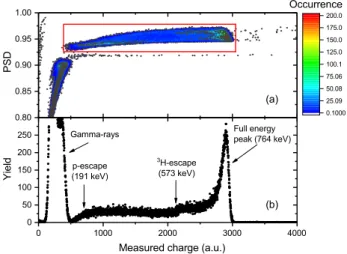 Fig. 7 (Color online). (a) P SD quantity as a function of the measured charge in the 3 He proportional counter