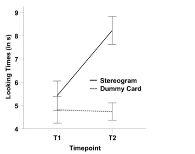 Figure 4. Means of cumulated looking times across the two trials at T1 and T2. Error  446 