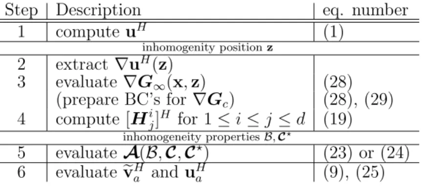 Table 1: Summary of the computational procedure for e v H a .