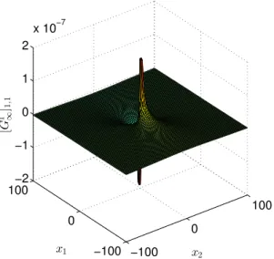Figure 2: Plot of the component ∂ (1)1 [G 1 ∞ ] 1 of G ∞ , whose boundary trace is used in the BCs of problem (19).