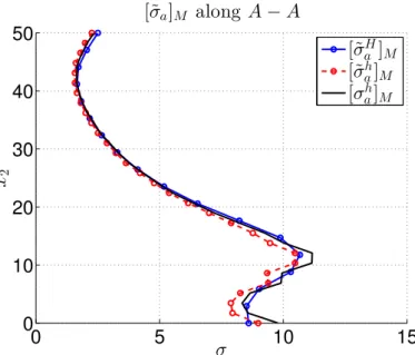 Figure 9: Comparison of the asymptotic approximation in terms of stress perturbation computed on the fine ( σ˜ h a ) and coarse ( σ˜ Ha ) meshes against the reference perturbation σ ha along the cross-section A − A, for the inhomogeneity of Fig