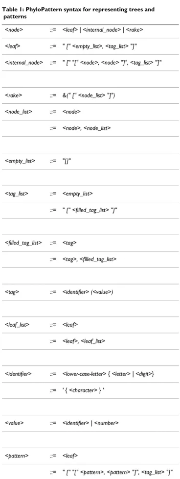 Table 1: PhyloPattern syntax for representing trees and  patterns