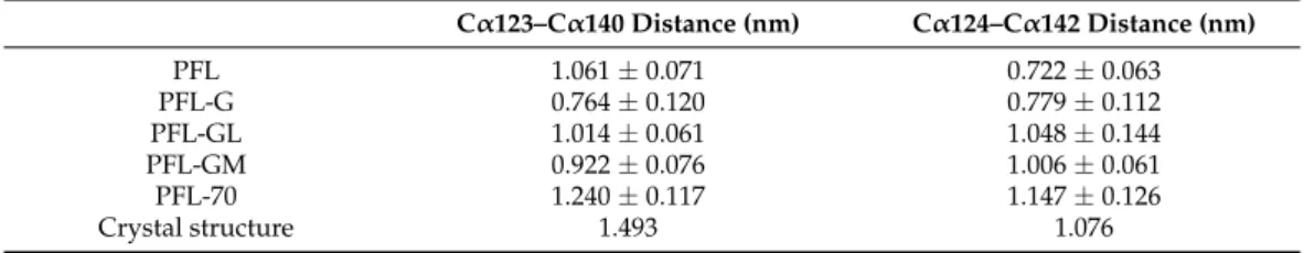 Table 3. Cα123–Cα140 and Cα124–Cα142 distance profiles calculated for the PFL structure, as obtained from the last 200 ns of MD trajectories at 300 K or 343 K and 1 bar