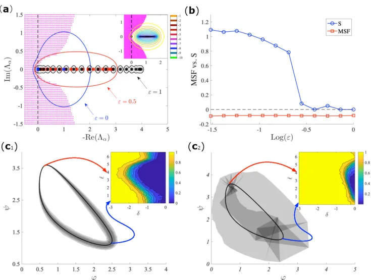 Figure 5. (a) The pseudo-spectral description of the stability of the directed in a non-normal network
