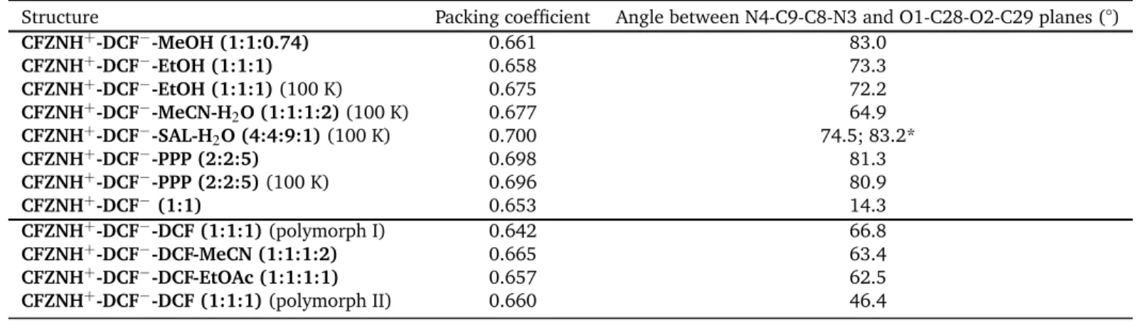 Table 3 Packing coefficient of the determined structures (at 295 K unless stated otherwise in the table) and angles between planes passing through N4- N4-C9-C8-N3 atoms of clofaziminium cations and O1-C28-O2-C29 atoms of diclofenac anions.*Angle between pl