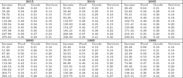 Table 2: Average budget shares for food, goods and services per decile