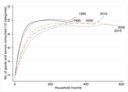 Figure 1: Total variety consumed over income (12 categories)
