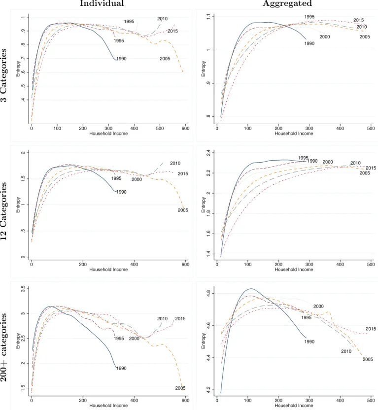 Figure 3: The Engel curves for spending diversity