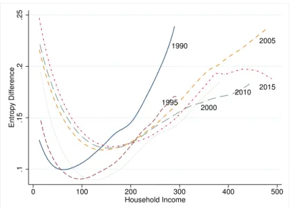 Figure 5: Differences between spending diversity on the aggregate and the household level (ag- (ag-gregation level: 3 expenditure categories)