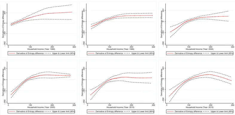 Figure 6: Slopes of the E ˆ − E i curves with confidence intervals (aggregation level: 3 expenditure categories)