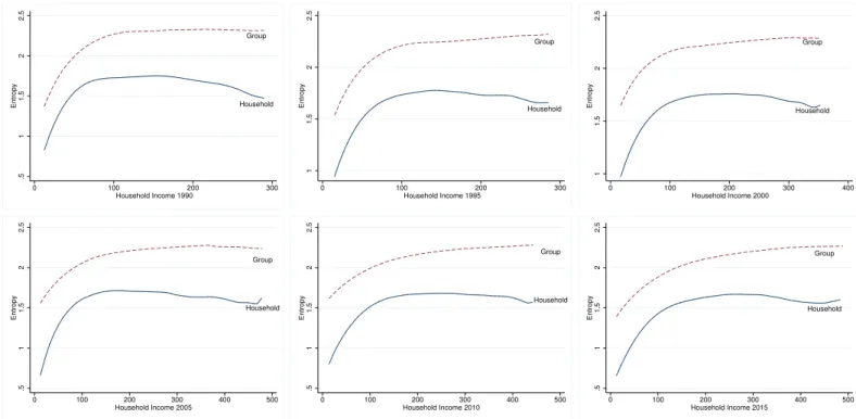 Figure 7: The Engel curves for spending diversity on the household and aggregate (group) level (aggregation level: 12 expenditure categories)