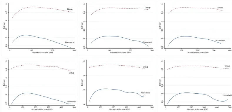 Figure 10: The Engel curves for spending diversity on the household and aggregate (group) level (aggregation level: 200+ expenditure categories)