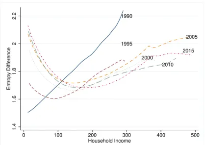 Figure 11: Differences between spending diversity on the aggregate and household level (aggre- (aggre-gation level: 200+ Categories)