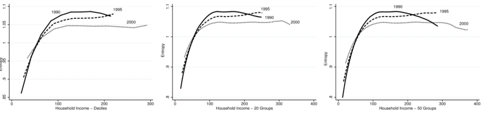 Figure 13: The Engel curve for spending diversity on the aggregate level