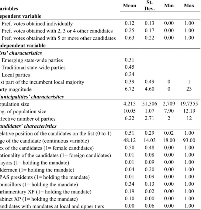 Table 2. Preferences votes obtained by mayor on the list according to voters’ electoral  behaviour 