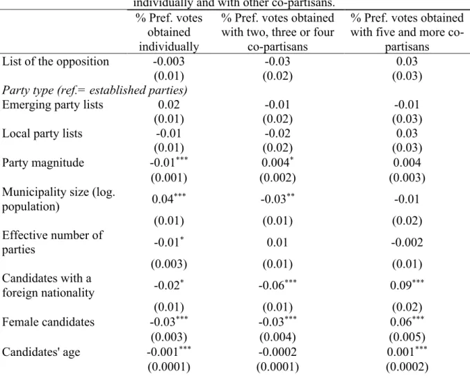 Table 3.  Multilevel linear model predicting share of candidates’ preference votes obtained  individually and with other co-partisans