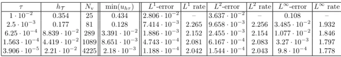 Table 1: The linear Fokker–Planck equation with λ y = 0.1