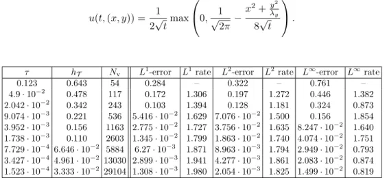 Table 8: Porous medium equation in the disk with λ y = 1