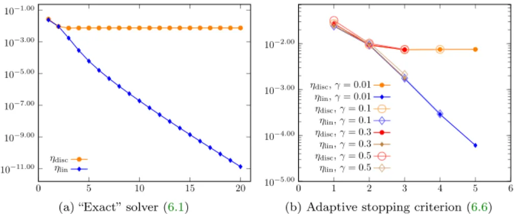 Fig. 7: Linearization and discretization estimators in functions of Newton iterations