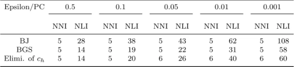 Table 6. The average over time of the number of nonlinear and linear iterations for the three preconditioners (Inexact Newton method) with α = 0.5.