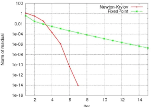 Figure 3. Convergence of Newton–Krylov and Fixed Point algorithms.