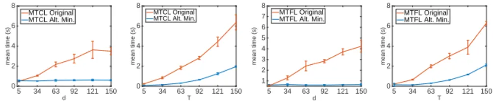 Figure 1: Comparison of the computational performance of the alternating minimiza- minimiza-tion strategy studied in this paper with respect to the optimizaminimiza-tion methods proposed for MTCL in [19] and MTFL [3] in the original papers