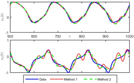 FIG. 4: Both methods correctly predict the trajectory of the Van der Pol oscillator.