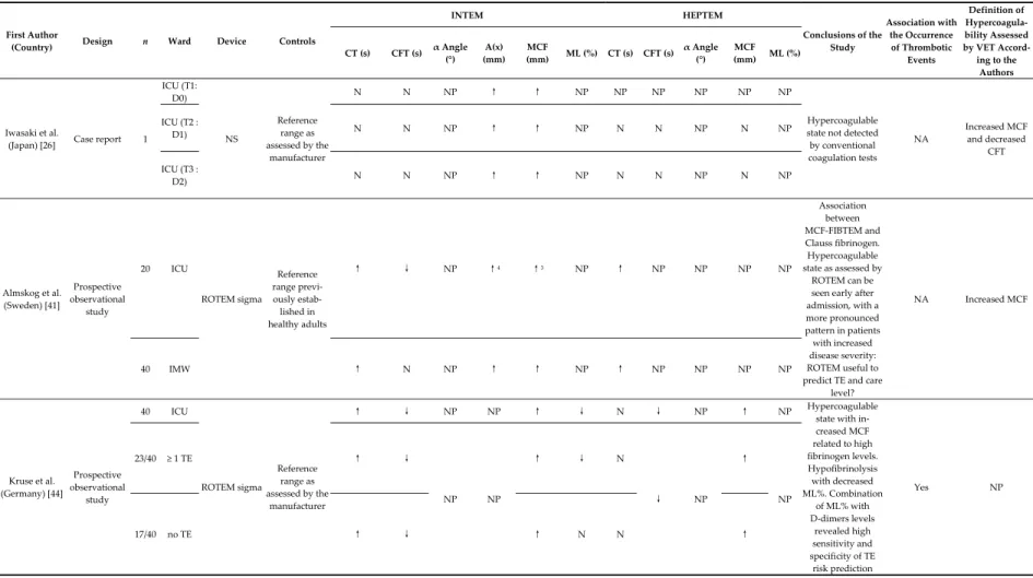 Table 6. Main findings of studies reporting results from the HEPTEM assay (ROTEM). 