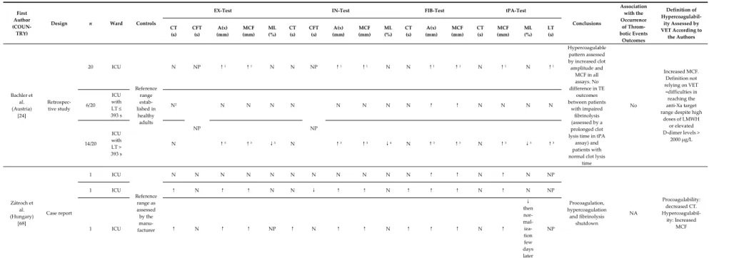 Table 10. Main findings of studies reporting ClotPro results. 