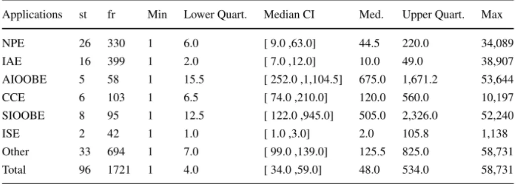 Table 6 Statistics for the average number of fitness evaluations for the reproduced frames (fr) belonging to different stack traces (st), grouped by exceptions, out of 10 rounds of execution