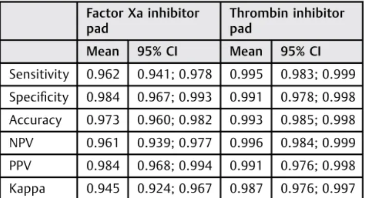 Table 6 Intention-to-analyze evaluation: visual evaluation of the factor Xa inhibitor pad (pad 3) after incubation in urine samples from subjects in the oral direct factor Xa inhibitor (DXI) group and the oral thrombin inhibitor (DTI) group compared with L