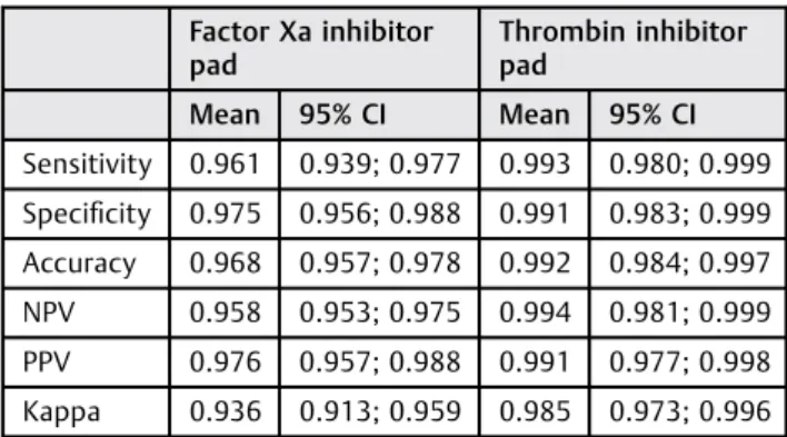 Table 8 Intention-per-protocol analysis: sensitivity, speci ﬁ city, accuracy, negative predictive value (NPV), and positive predictive value (PPV) of visual evaluation of the factor Xa inhibitor pad and the thrombin inhibitor pad