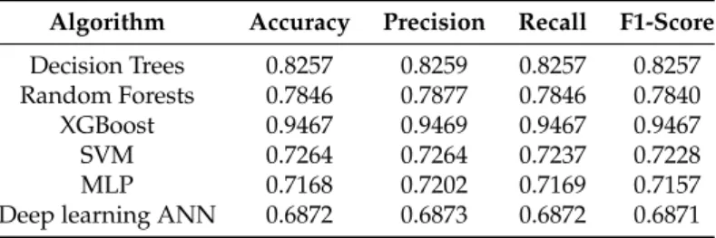 Table 3. Machine learning performance of models trained without architectural factors information in K562 cell line.