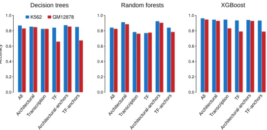 Figure 7. Accuracies of the Decision trees (DT), Random forests (RF) and XGBoost models trained with specific subset of chromatin features in K562 (blue) and GM12878 (red).