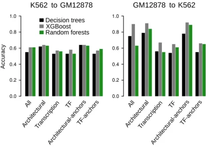 Figure 8. Cross cell lines accuracies of the DT, RF and XGBoost models trained with specific subset of chromatin features.